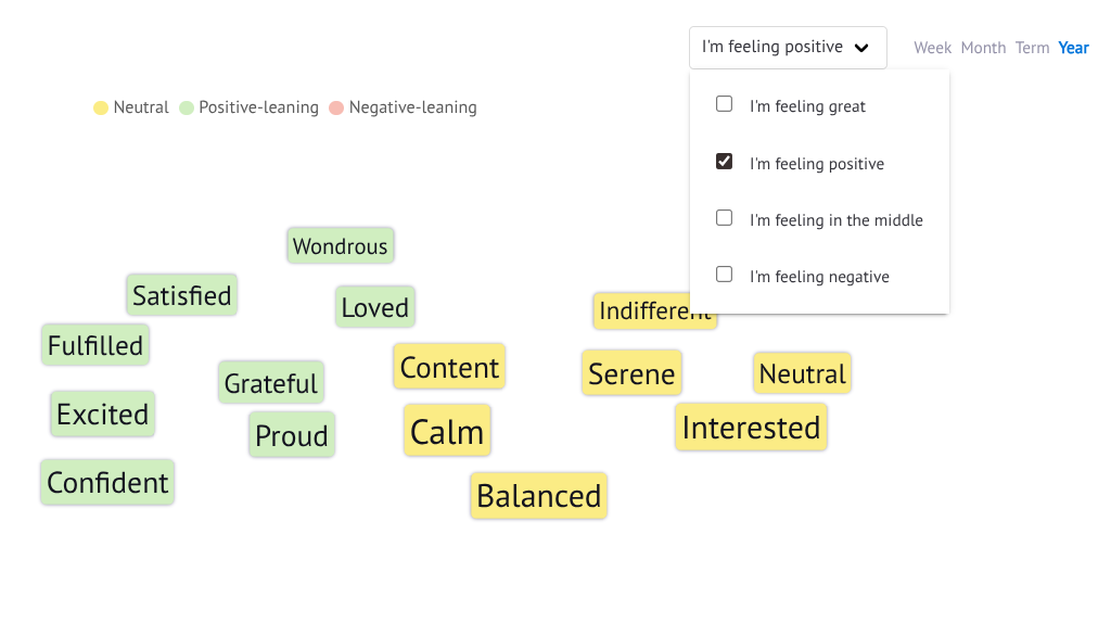 The word cloud filtered by aggregated responses