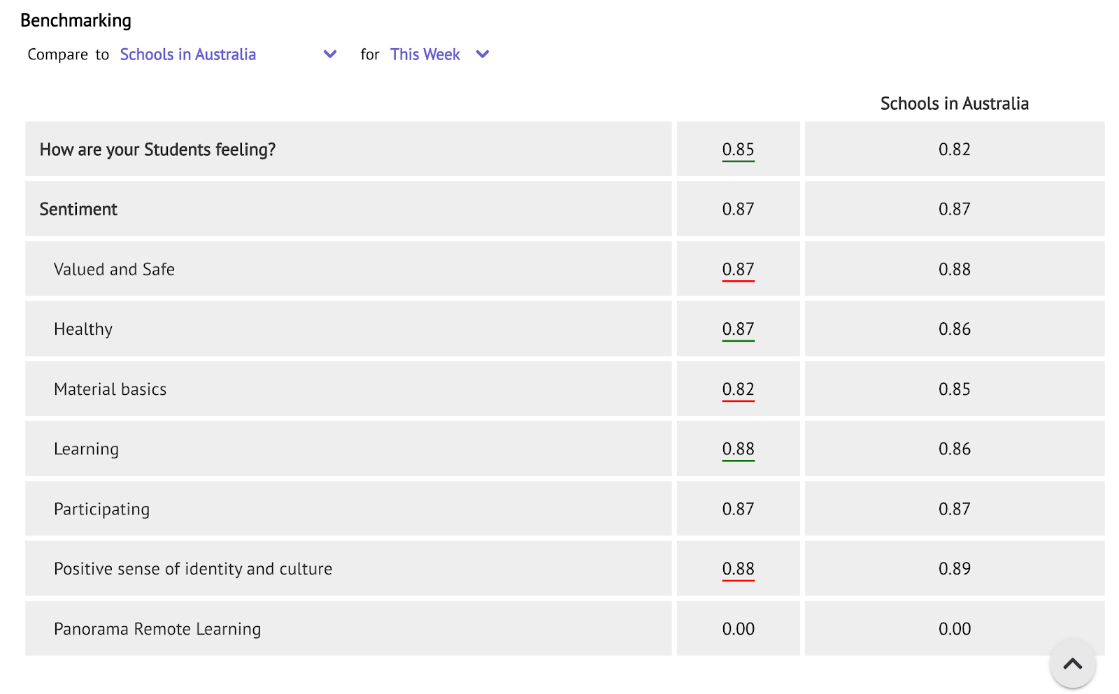 The Benchmarking segment of the Experience section.