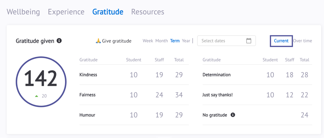staff pulse gratitude dashboard overview