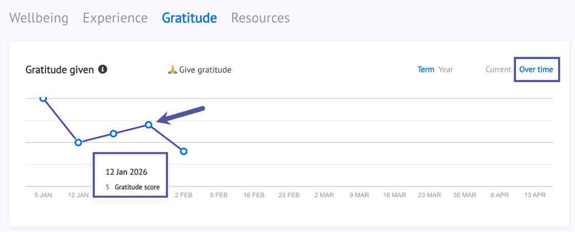 staff pulse gratitude dashboard overview