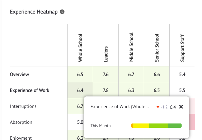 Staff Pulse Experience dashboard overview