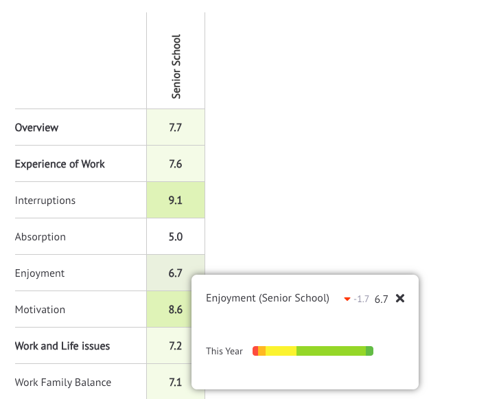 Staff Pulse Experience dashboard overview